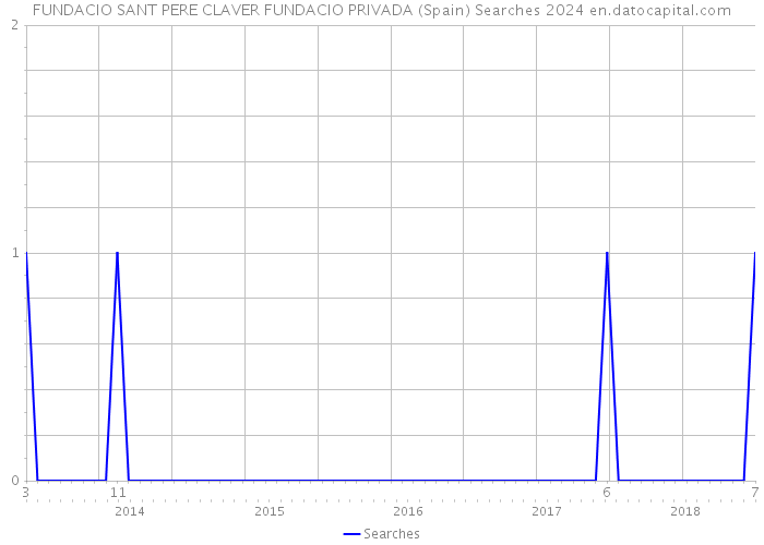FUNDACIO SANT PERE CLAVER FUNDACIO PRIVADA (Spain) Searches 2024 
