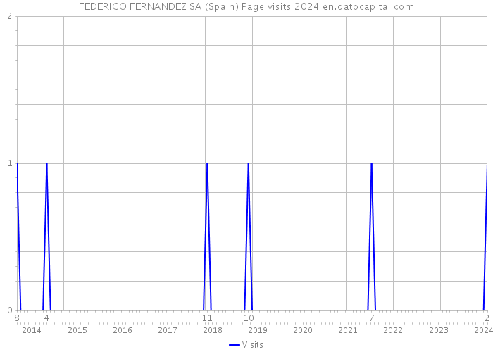 FEDERICO FERNANDEZ SA (Spain) Page visits 2024 