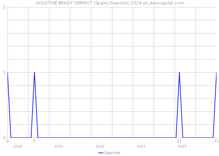 AGUSTINE BRADY DERMOT (Spain) Searches 2024 