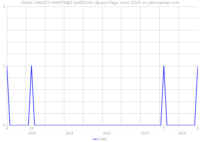 ISAAC CHASCO MARTINEZ ILARDUYA (Spain) Page visits 2024 