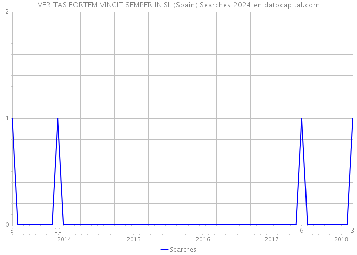 VERITAS FORTEM VINCIT SEMPER IN SL (Spain) Searches 2024 