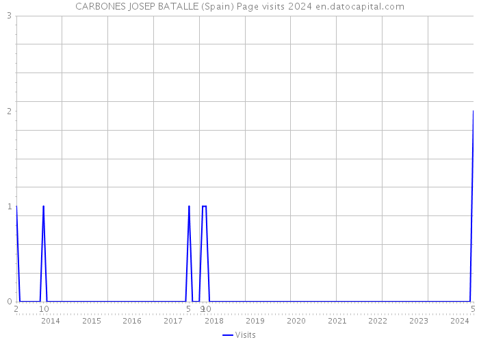 CARBONES JOSEP BATALLE (Spain) Page visits 2024 