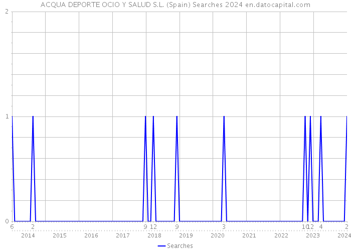 ACQUA DEPORTE OCIO Y SALUD S.L. (Spain) Searches 2024 