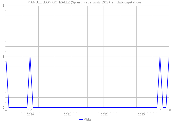 MANUEL LEON GONZALEZ (Spain) Page visits 2024 