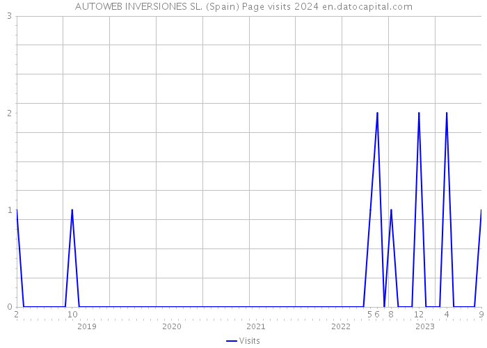 AUTOWEB INVERSIONES SL. (Spain) Page visits 2024 