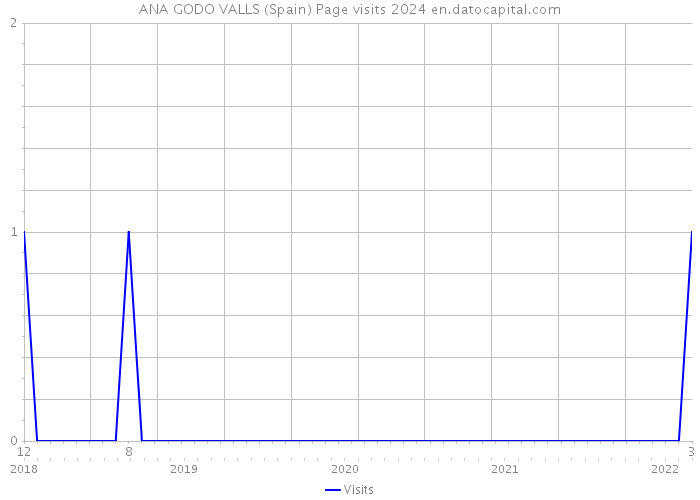 ANA GODO VALLS (Spain) Page visits 2024 