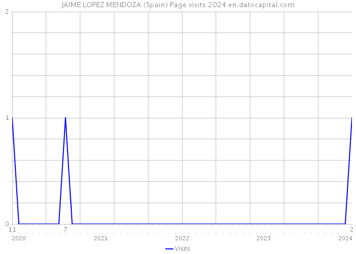 JAIME LOPEZ MENDOZA (Spain) Page visits 2024 