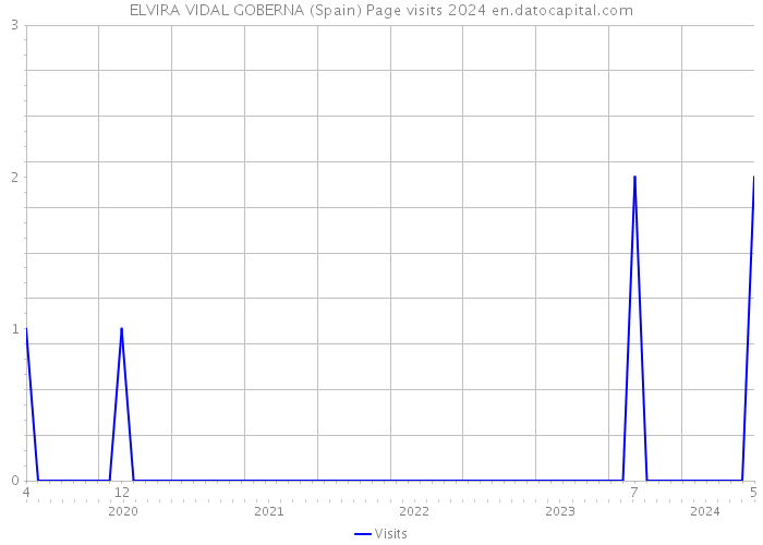 ELVIRA VIDAL GOBERNA (Spain) Page visits 2024 