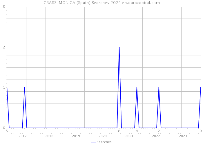 GRASSI MONICA (Spain) Searches 2024 