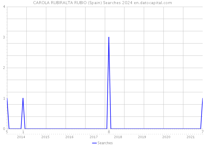 CAROLA RUBIRALTA RUBIO (Spain) Searches 2024 