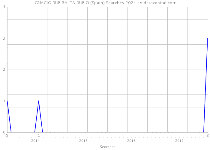 IGNACIO RUBIRALTA RUBIO (Spain) Searches 2024 