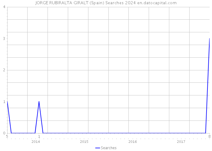 JORGE RUBIRALTA GIRALT (Spain) Searches 2024 