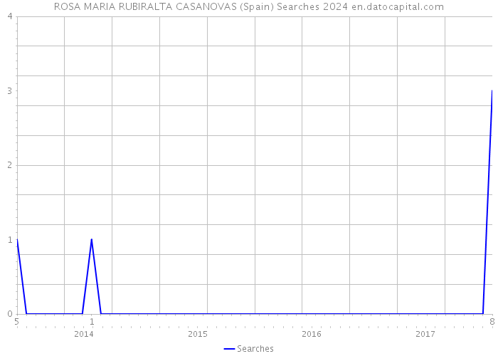 ROSA MARIA RUBIRALTA CASANOVAS (Spain) Searches 2024 