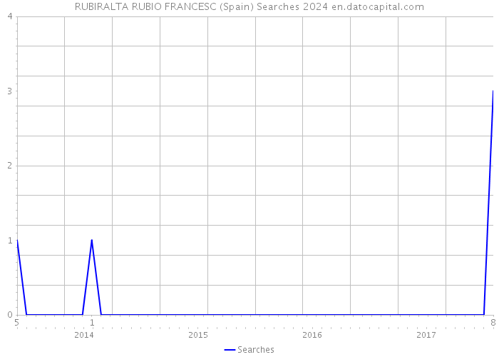 RUBIRALTA RUBIO FRANCESC (Spain) Searches 2024 
