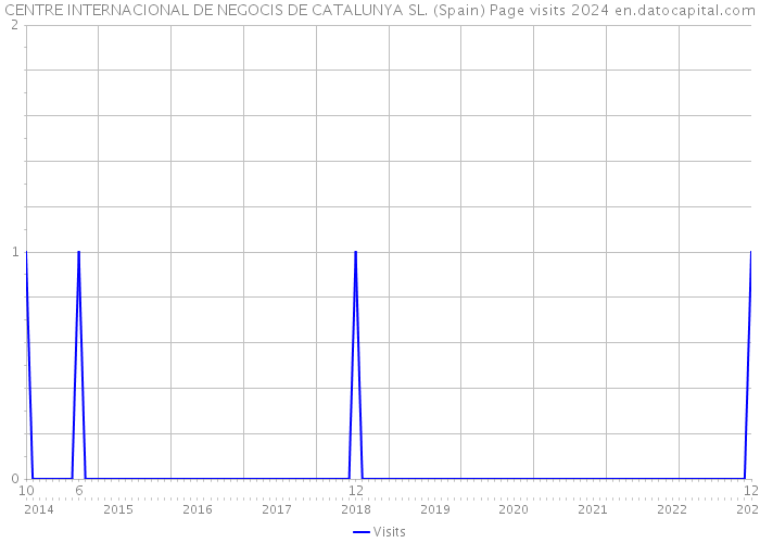 CENTRE INTERNACIONAL DE NEGOCIS DE CATALUNYA SL. (Spain) Page visits 2024 