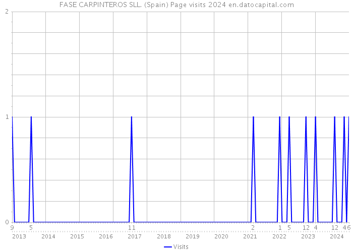 FASE CARPINTEROS SLL. (Spain) Page visits 2024 