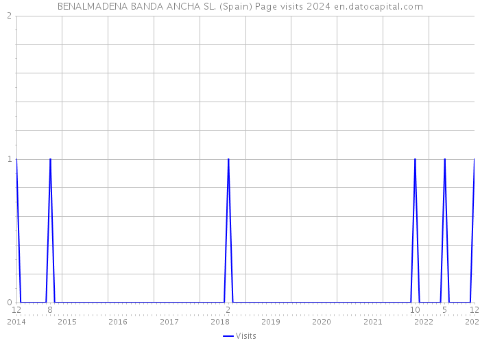 BENALMADENA BANDA ANCHA SL. (Spain) Page visits 2024 