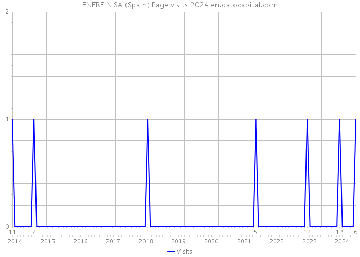 ENERFIN SA (Spain) Page visits 2024 