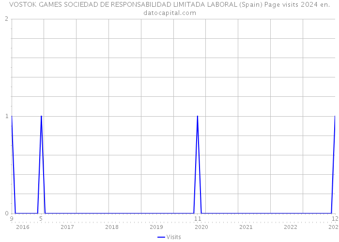 VOSTOK GAMES SOCIEDAD DE RESPONSABILIDAD LIMITADA LABORAL (Spain) Page visits 2024 
