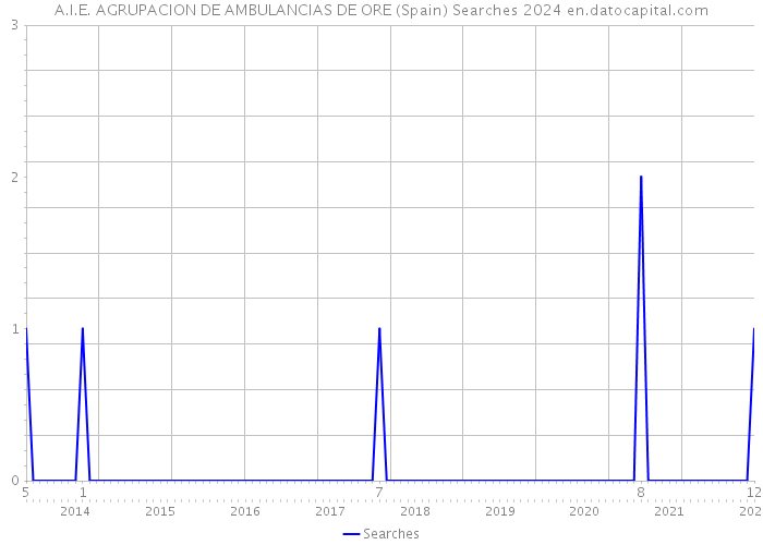 A.I.E. AGRUPACION DE AMBULANCIAS DE ORE (Spain) Searches 2024 
