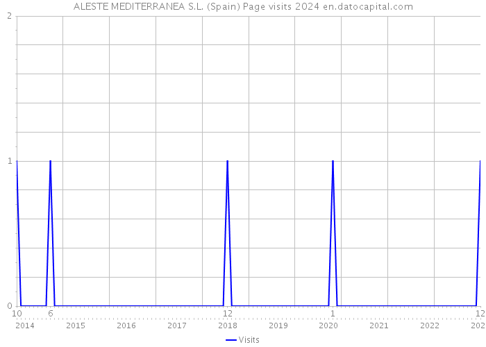ALESTE MEDITERRANEA S.L. (Spain) Page visits 2024 