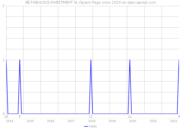BE FABULOUS INVESTMENT SL (Spain) Page visits 2024 