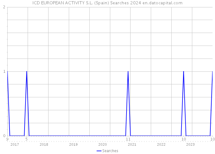 ICD EUROPEAN ACTIVITY S.L. (Spain) Searches 2024 