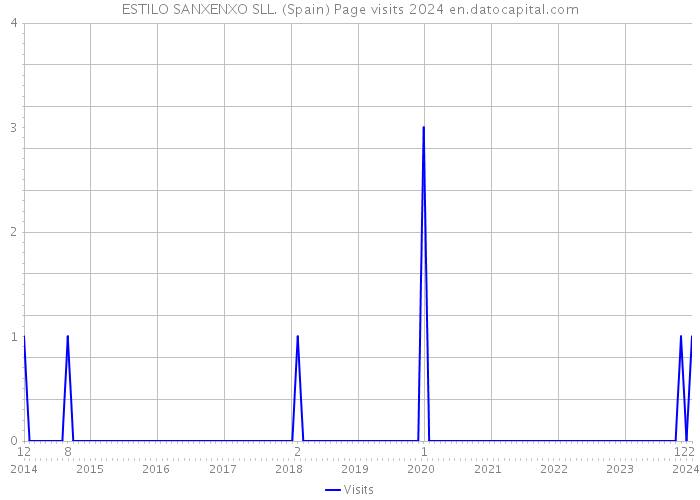 ESTILO SANXENXO SLL. (Spain) Page visits 2024 