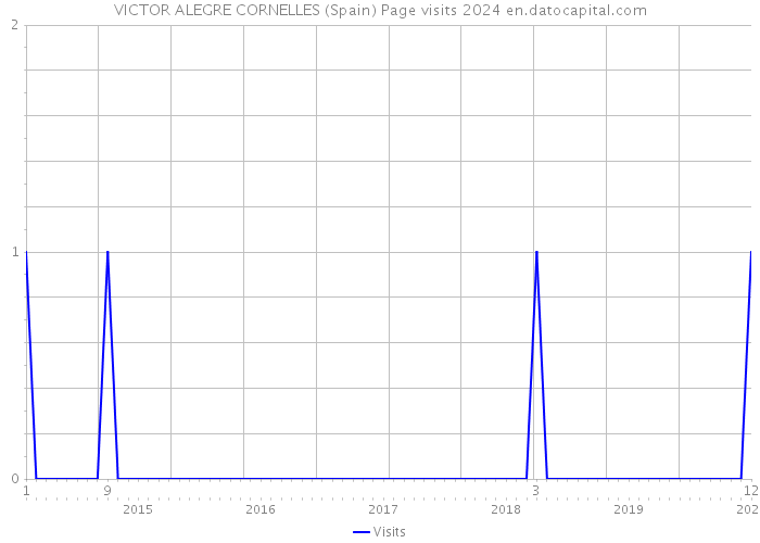 VICTOR ALEGRE CORNELLES (Spain) Page visits 2024 