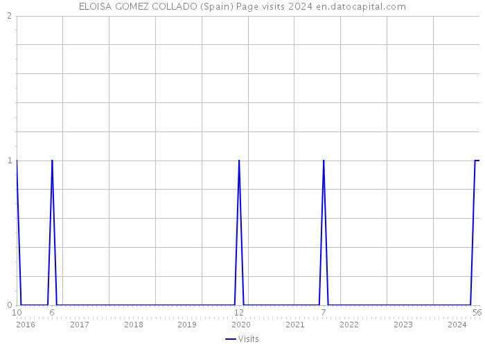 ELOISA GOMEZ COLLADO (Spain) Page visits 2024 