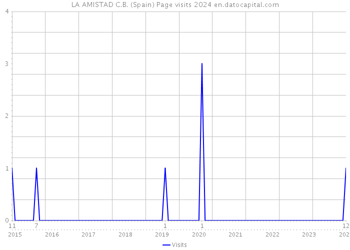 LA AMISTAD C.B. (Spain) Page visits 2024 