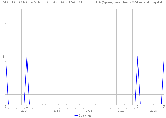 VEGETAL AGRARIA VERGE DE CARR AGRUPACIO DE DEFENSA (Spain) Searches 2024 