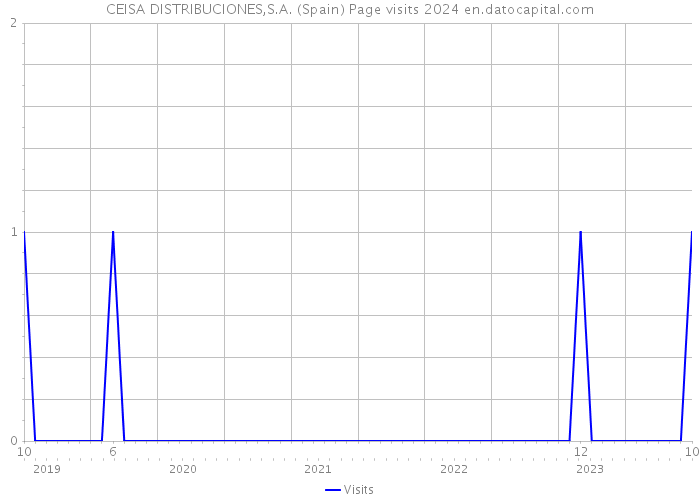 CEISA DISTRIBUCIONES,S.A. (Spain) Page visits 2024 