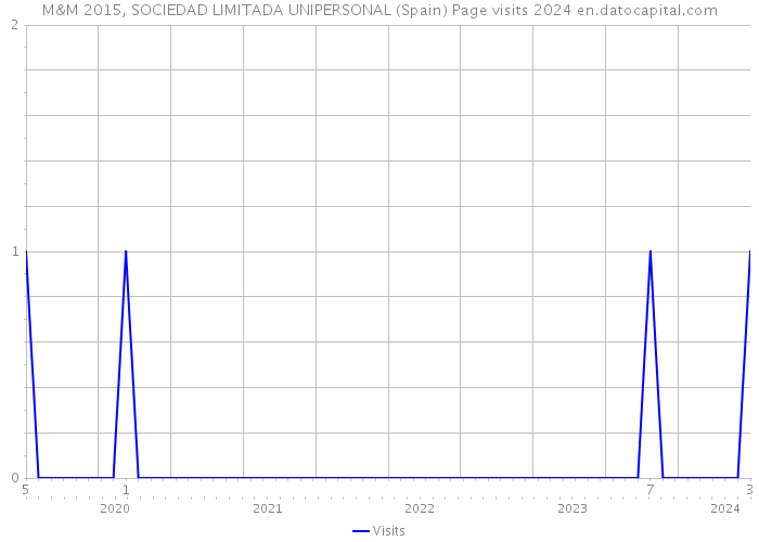 M&M 2015, SOCIEDAD LIMITADA UNIPERSONAL (Spain) Page visits 2024 
