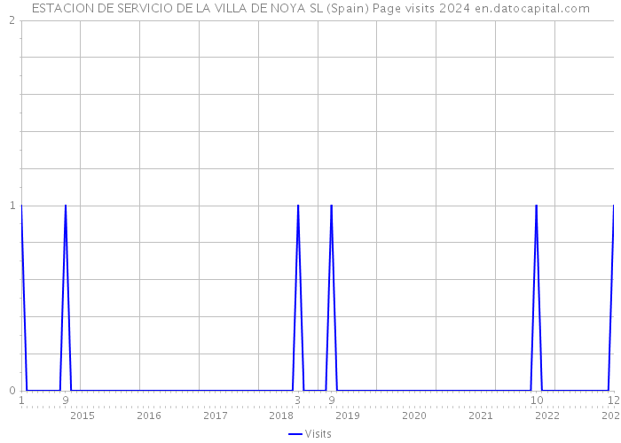 ESTACION DE SERVICIO DE LA VILLA DE NOYA SL (Spain) Page visits 2024 