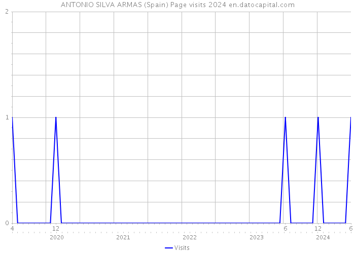 ANTONIO SILVA ARMAS (Spain) Page visits 2024 