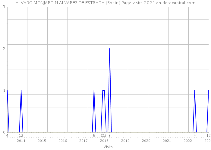 ALVARO MONJARDIN ALVAREZ DE ESTRADA (Spain) Page visits 2024 