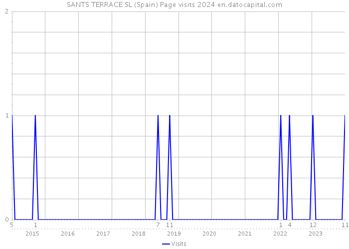 SANTS TERRACE SL (Spain) Page visits 2024 