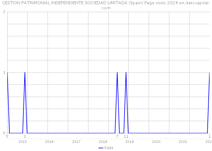 GESTION PATRIMONIAL INDEPENDIENTE SOCIEDAD LIMITADA (Spain) Page visits 2024 