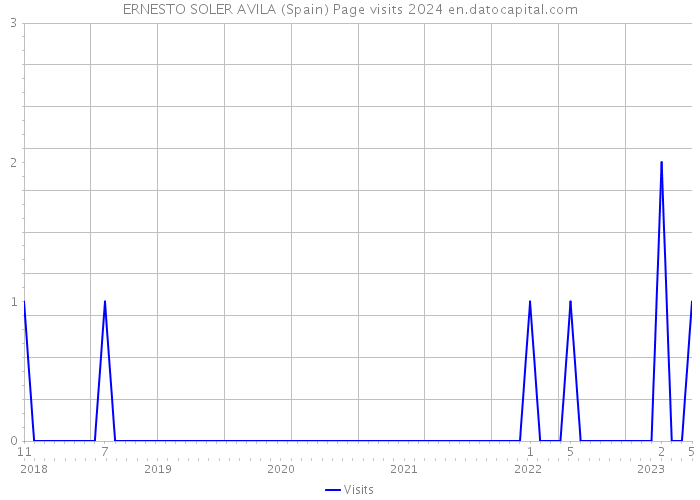 ERNESTO SOLER AVILA (Spain) Page visits 2024 