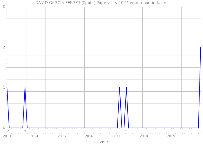 DAVID GARCIA FERRER (Spain) Page visits 2024 