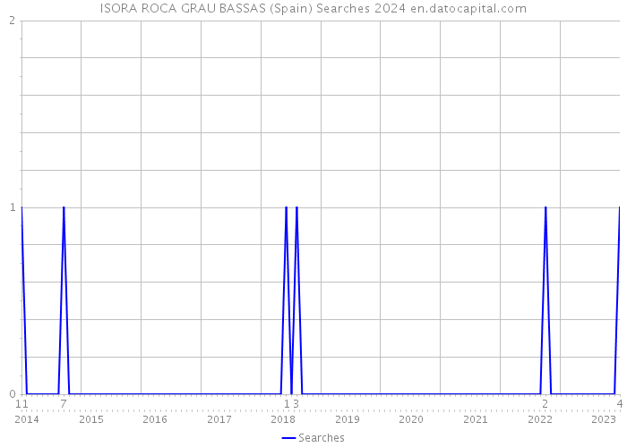ISORA ROCA GRAU BASSAS (Spain) Searches 2024 