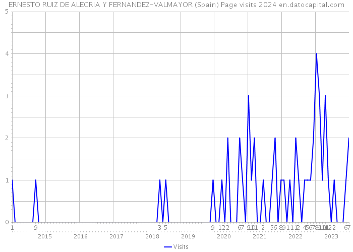 ERNESTO RUIZ DE ALEGRIA Y FERNANDEZ-VALMAYOR (Spain) Page visits 2024 