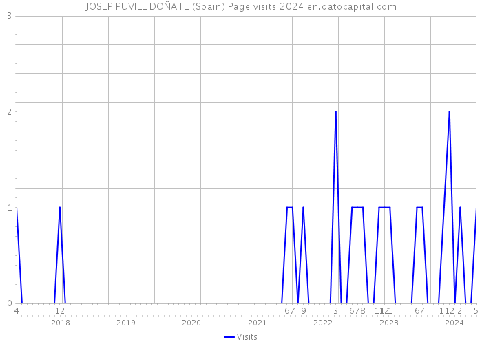 JOSEP PUVILL DOÑATE (Spain) Page visits 2024 