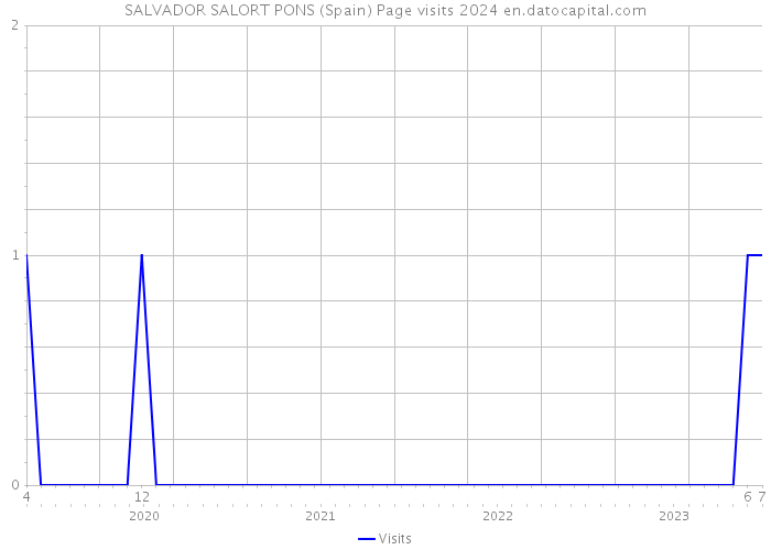 SALVADOR SALORT PONS (Spain) Page visits 2024 