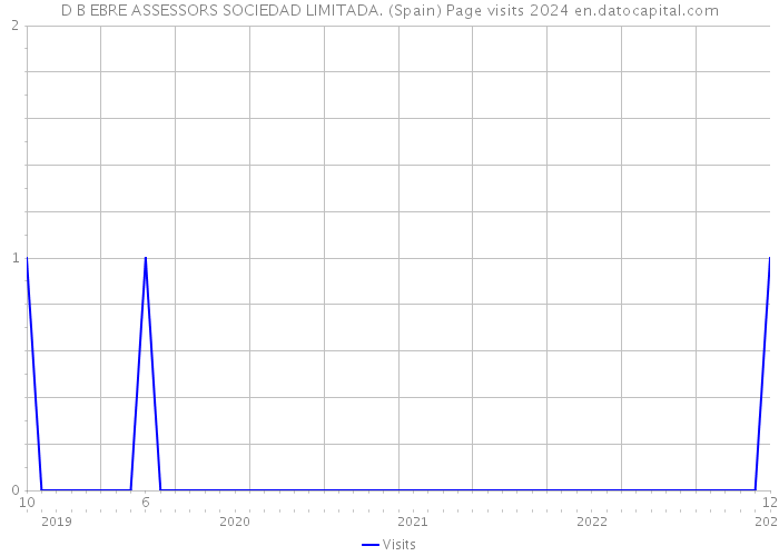 D B EBRE ASSESSORS SOCIEDAD LIMITADA. (Spain) Page visits 2024 
