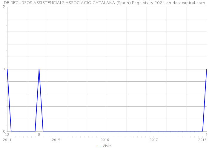 DE RECURSOS ASSISTENCIALS ASSOCIACIO CATALANA (Spain) Page visits 2024 