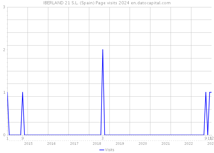 IBERLAND 21 S.L. (Spain) Page visits 2024 