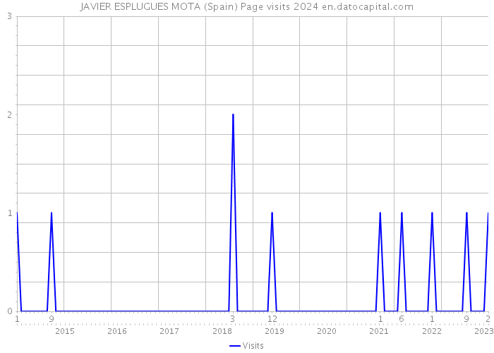 JAVIER ESPLUGUES MOTA (Spain) Page visits 2024 
