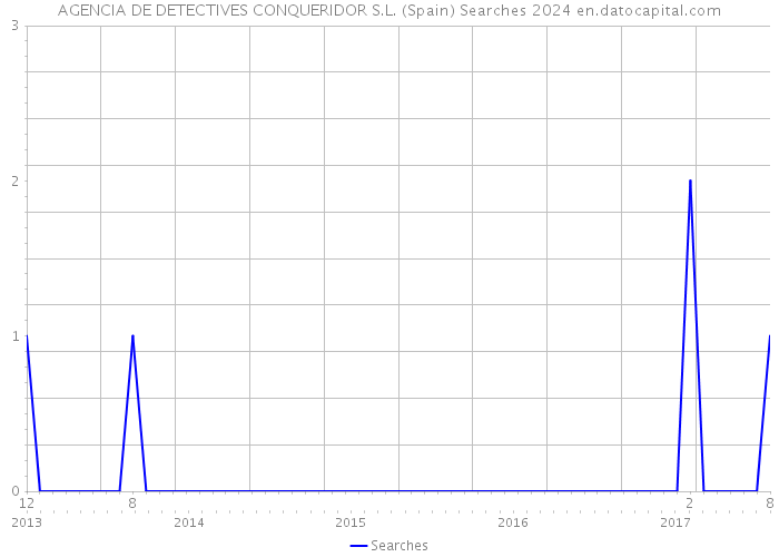 AGENCIA DE DETECTIVES CONQUERIDOR S.L. (Spain) Searches 2024 